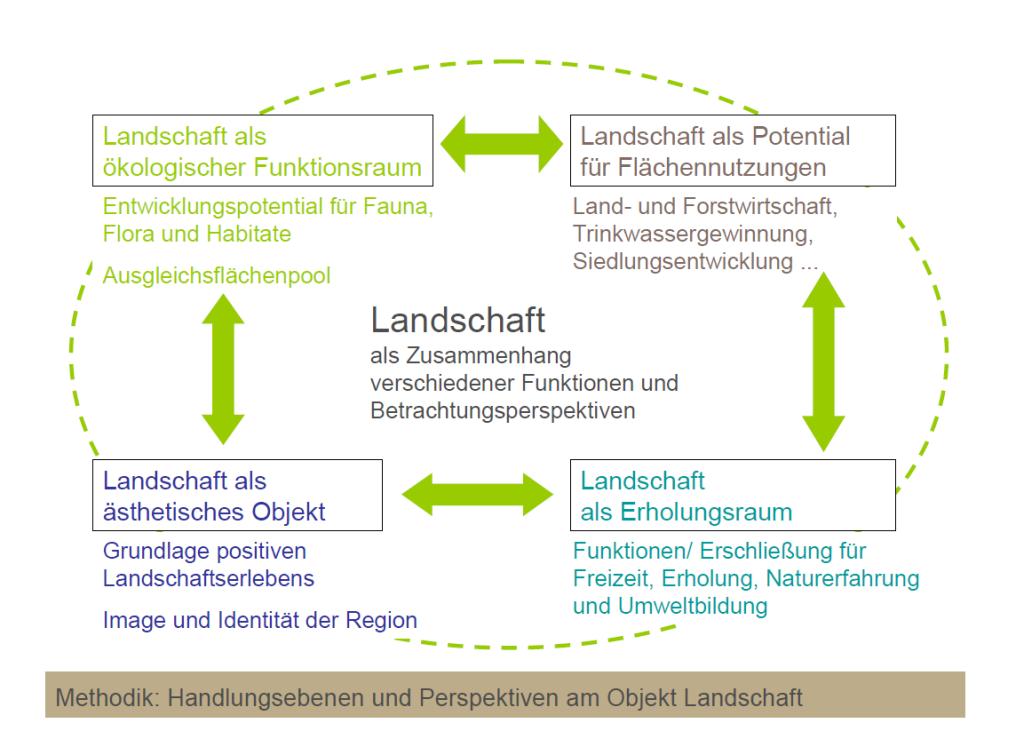 Interkommunales Landschaftsraumkonzept