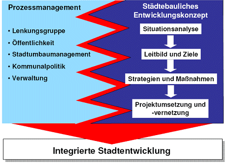 stadtumbauprozess